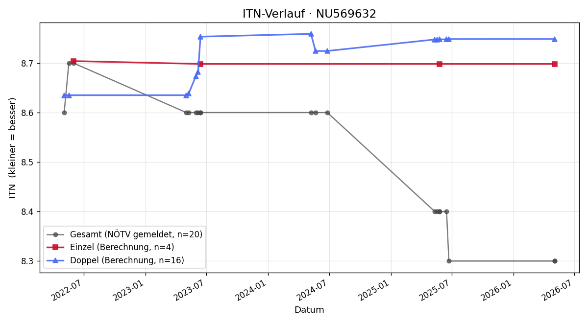 ITN-Verlauf Michael Braun