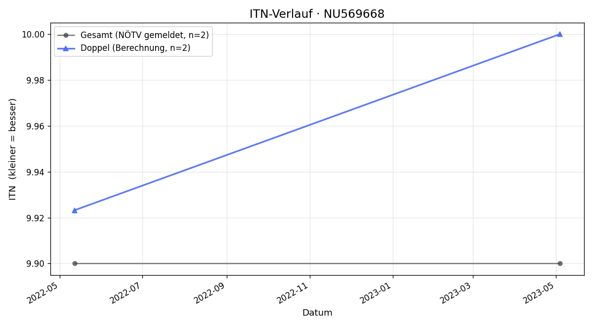 ITN-Verlauf Martina Kreihsl