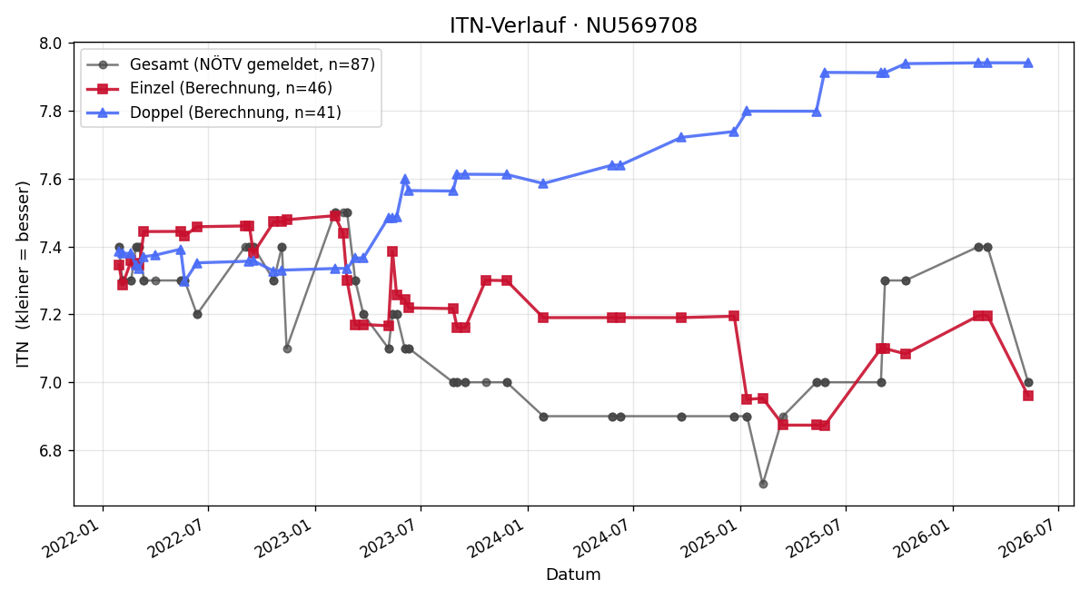 ITN-Verlauf Stefan Farkas
