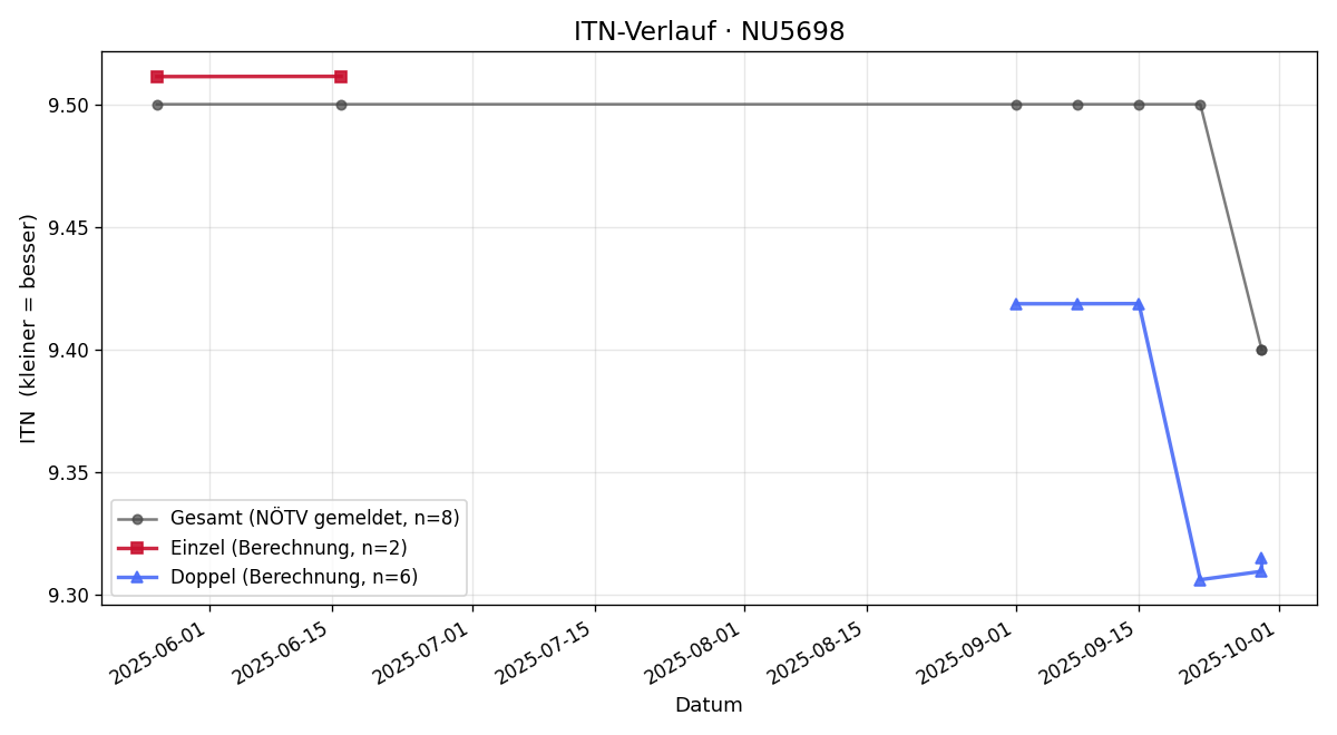 ITN-Verlauf Peter Nebel