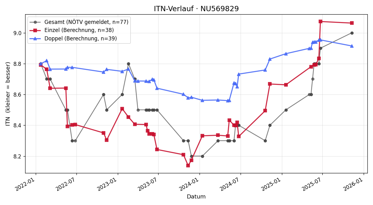 ITN-Verlauf Patrick Pusnik