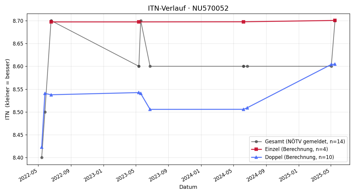 ITN-Verlauf Oliver Lakatha