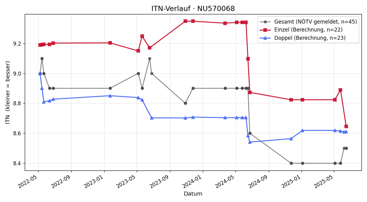 ITN-Verlauf Thomas Wolf