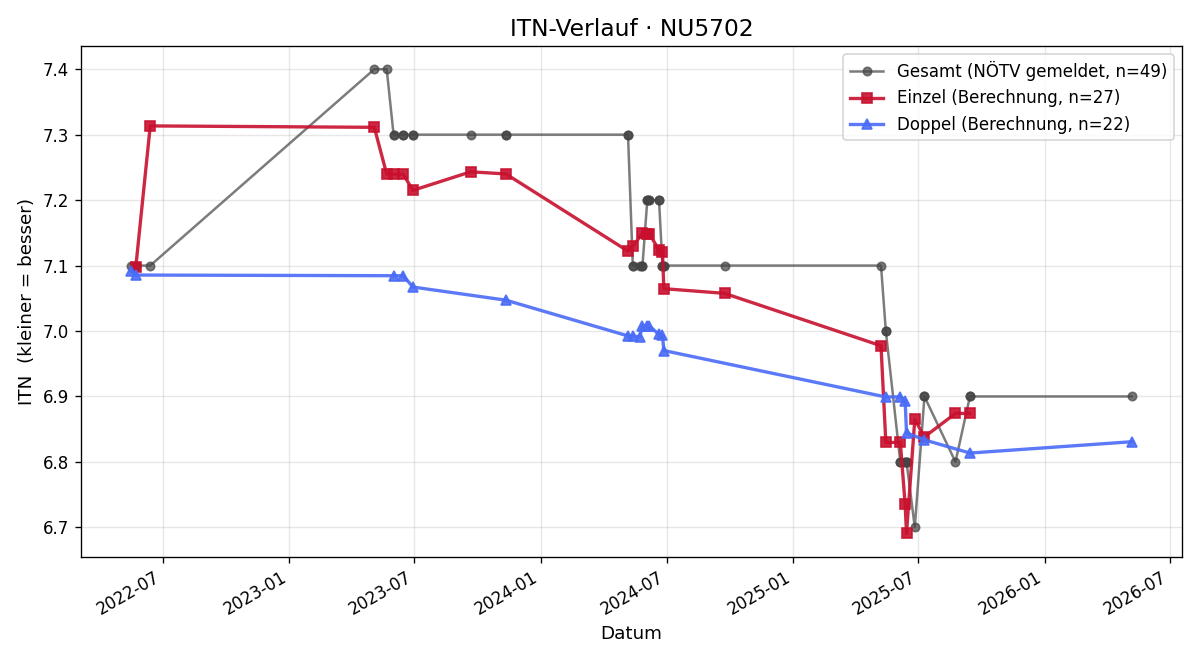 ITN-Verlauf Günter Korherr