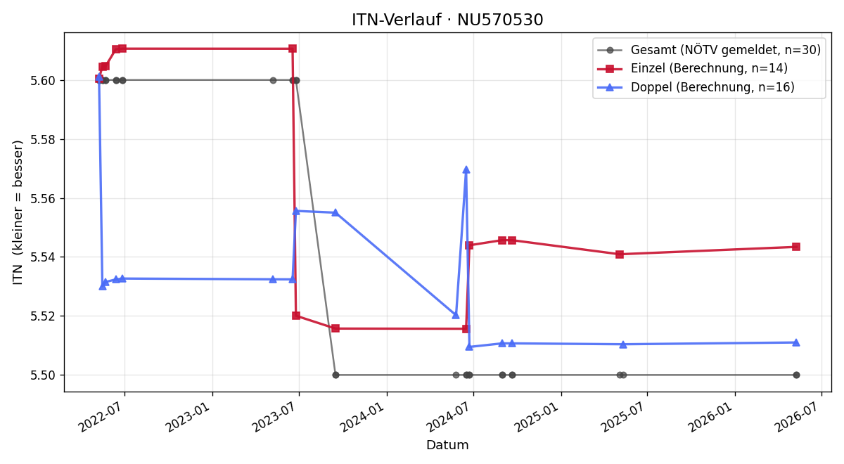 ITN-Verlauf Patrick Futterknecht