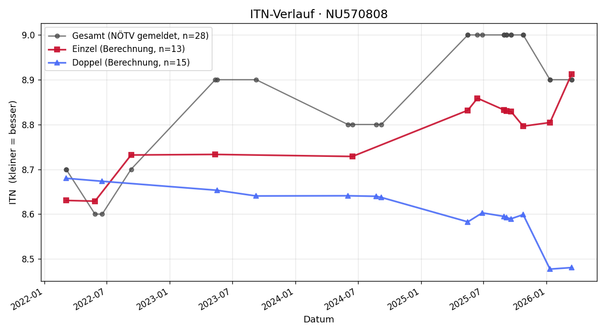 ITN-Verlauf Nathalie Peer