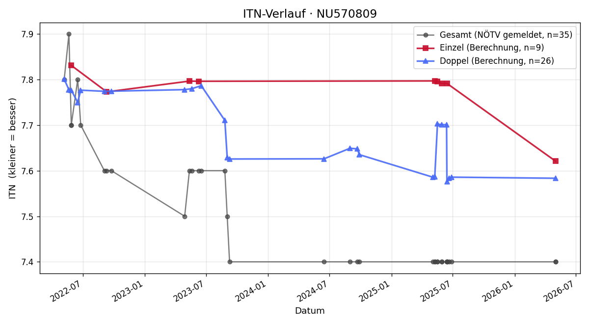 ITN-Verlauf Sonja Trapichler