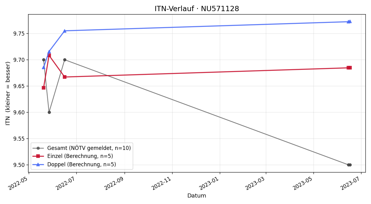 ITN-Verlauf Felix Chabek
