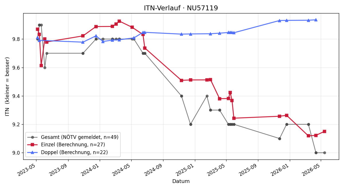 ITN-Verlauf Sophie Ungerböck