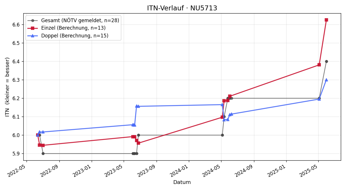 ITN-Verlauf Christian Winkler