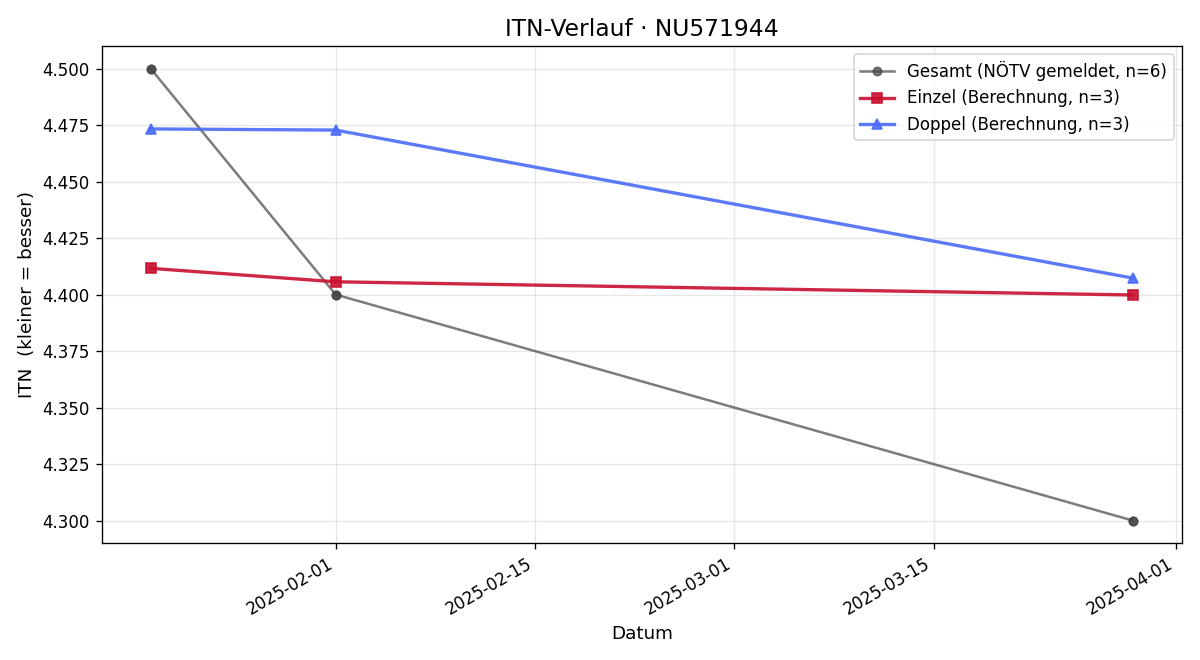 ITN-Verlauf David Gmeiner