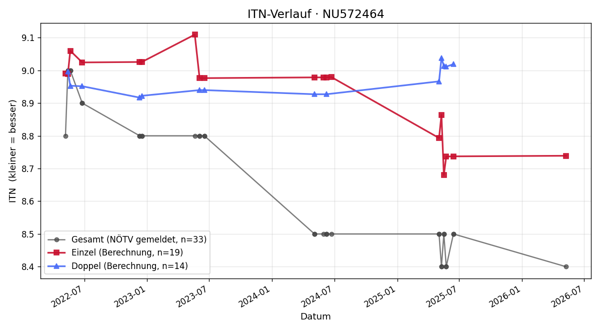 ITN-Verlauf Stefanie Müllner