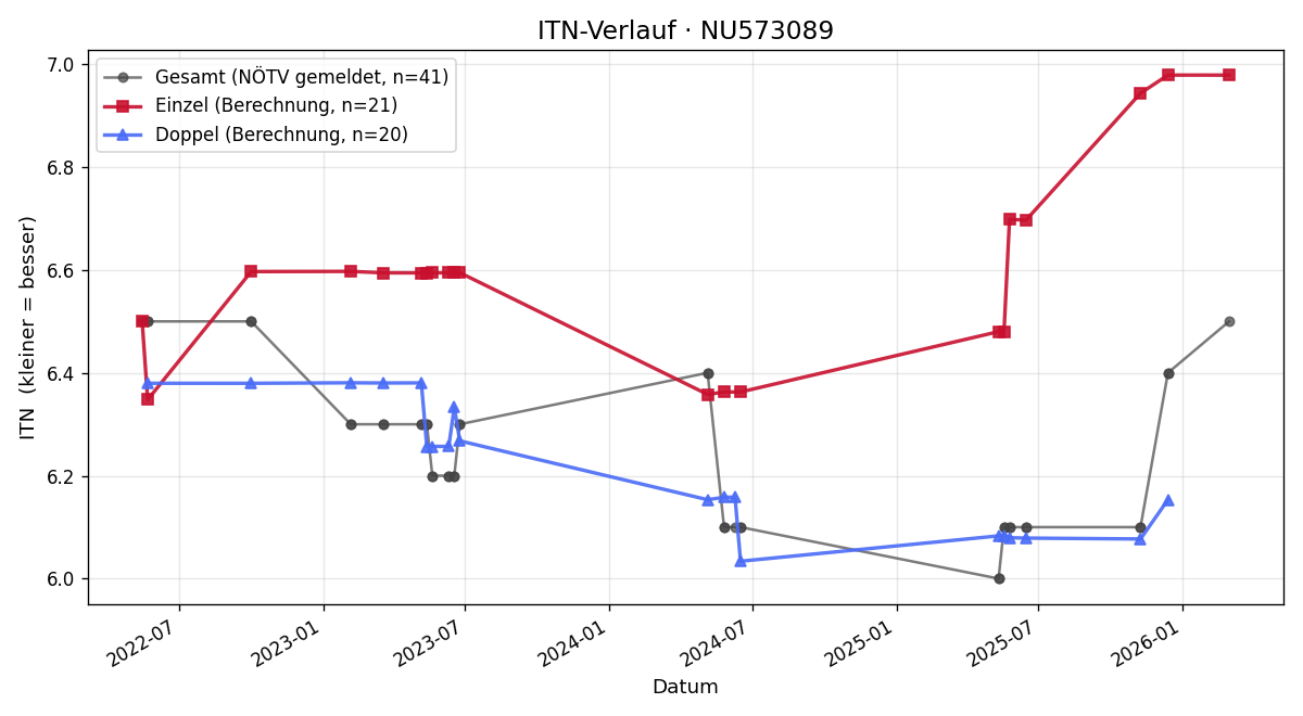 ITN-Verlauf Armin Greis
