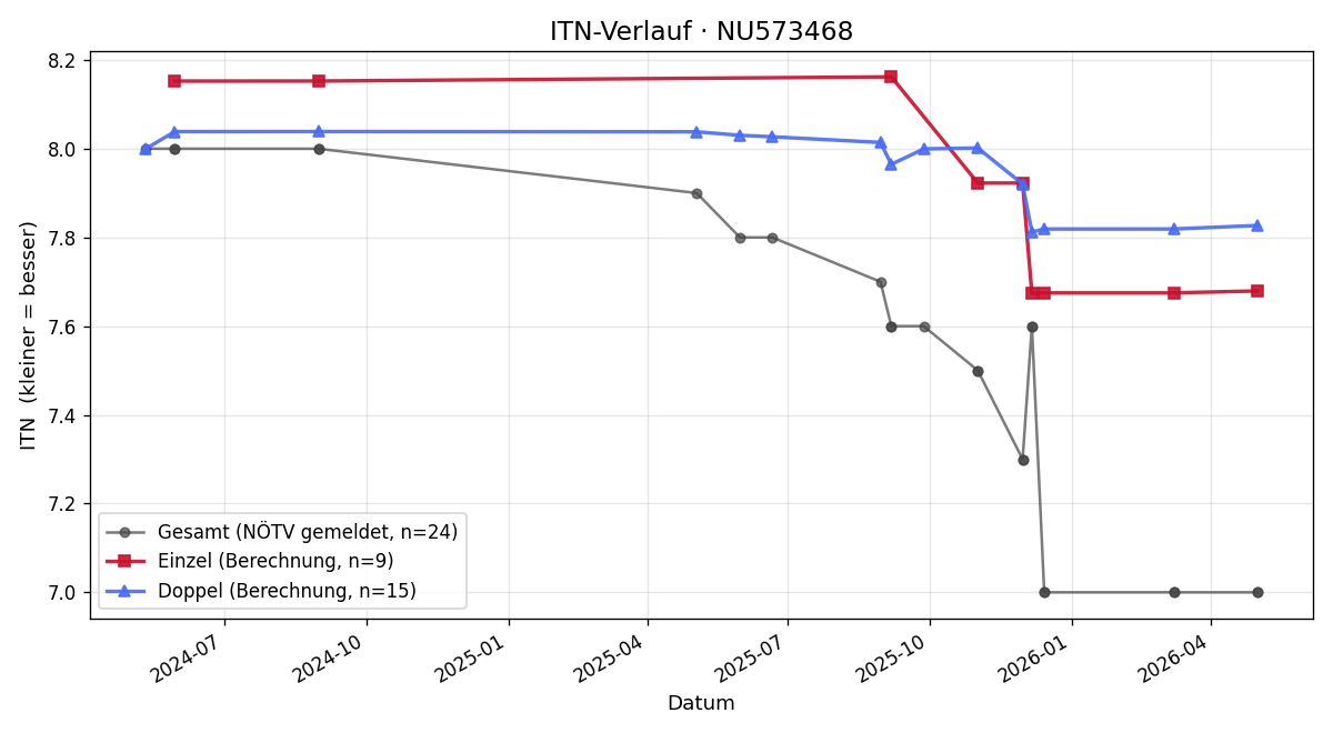ITN-Verlauf Simon Glanz
