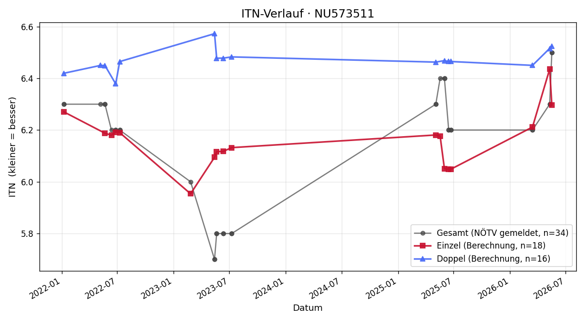 ITN-Verlauf Gregor Goiser