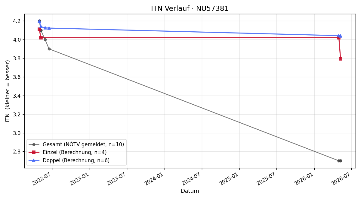 ITN-Verlauf Alexander Pilsz