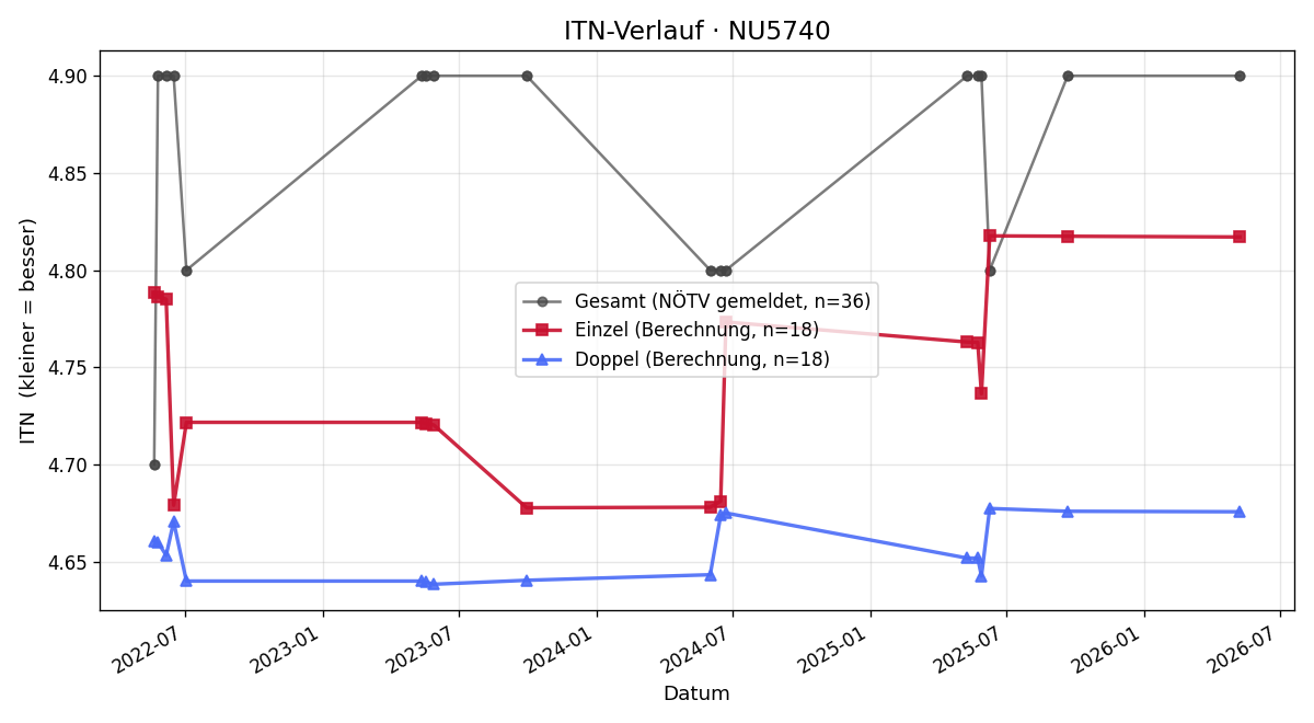 ITN-Verlauf Jochen Lintner