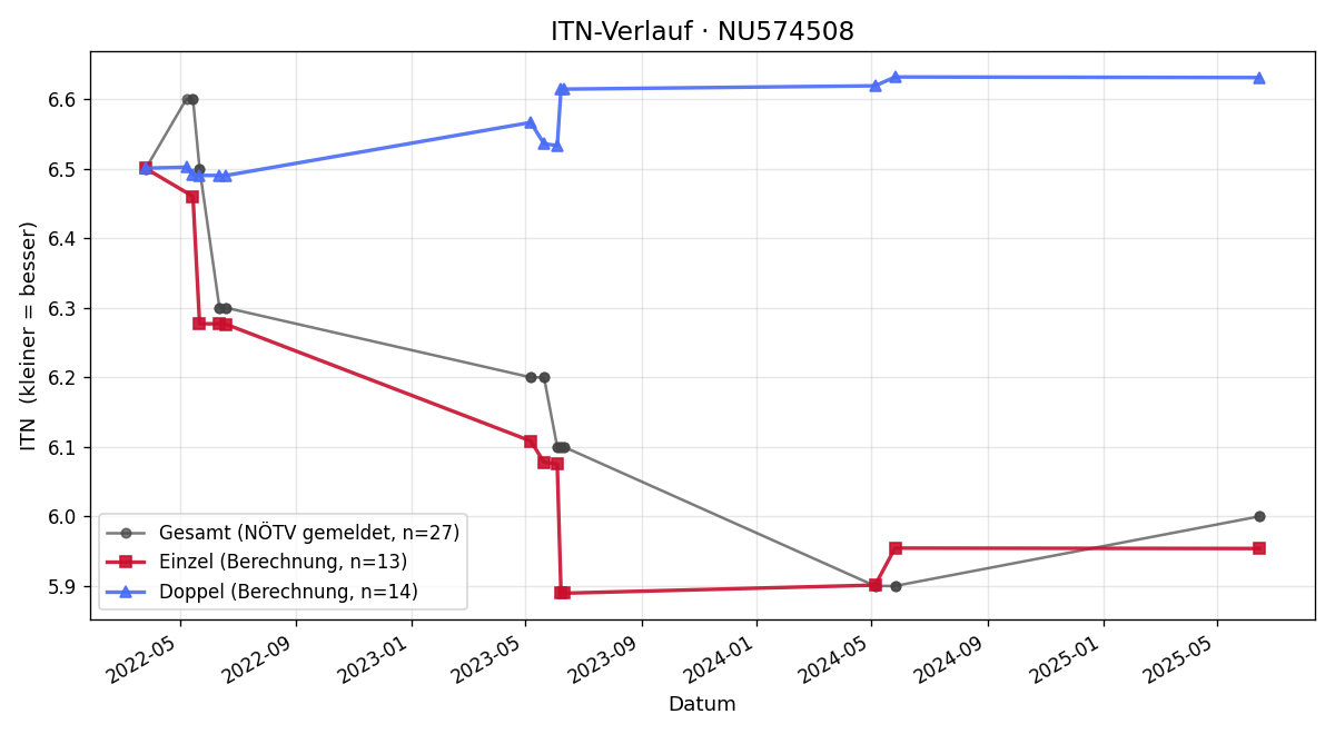 ITN-Verlauf Patrick Fogec