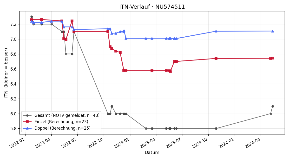 ITN-Verlauf Tobias Metz