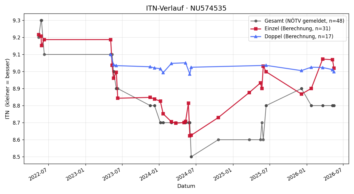 ITN-Verlauf Katharina Safer