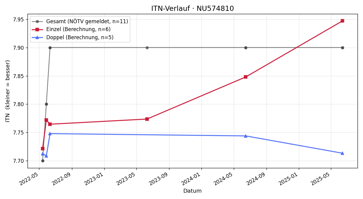 ITN-Verlauf Rosalie Woerdenbach