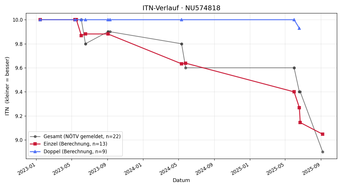 ITN-Verlauf Christian Kittel