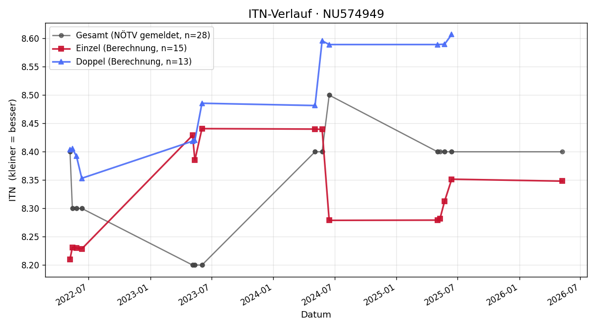 ITN-Verlauf Naoufel Sadkaoui