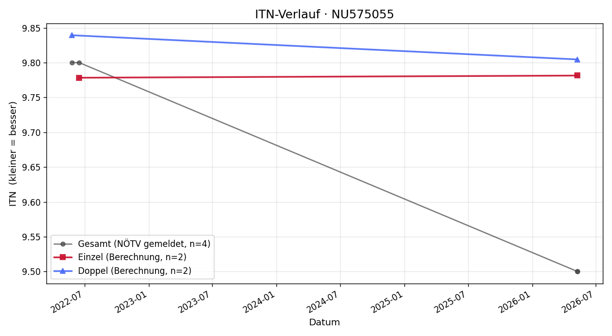 ITN-Verlauf Felix Grasmann