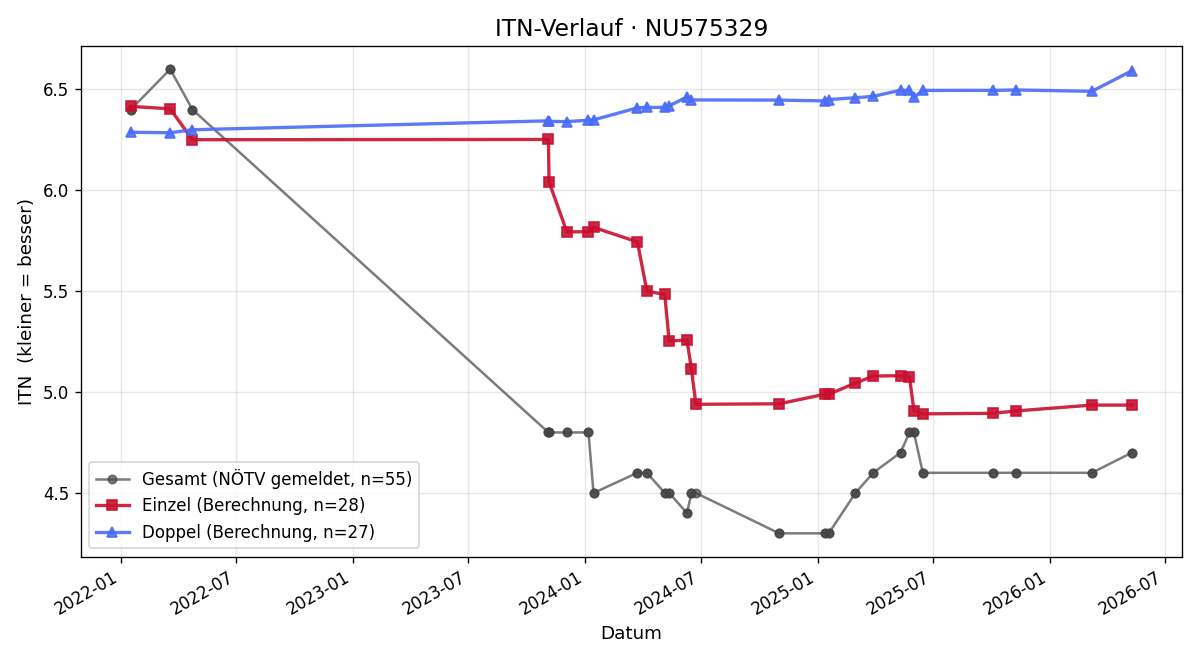 ITN-Verlauf Timo May