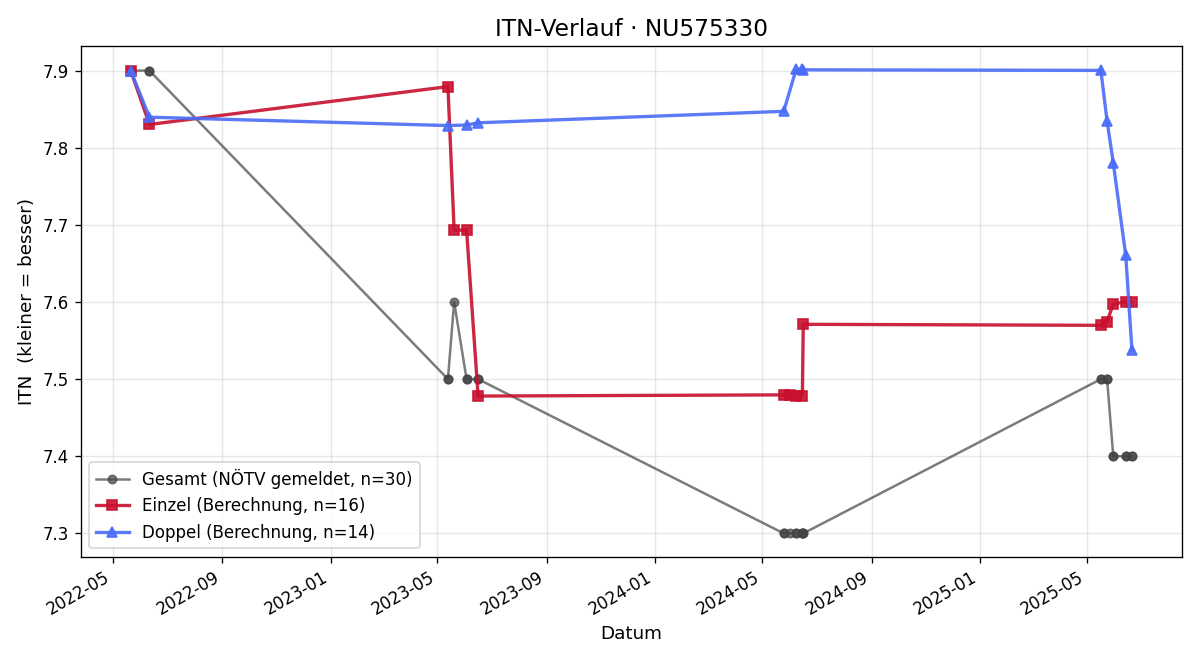 ITN-Verlauf Gerald Schober