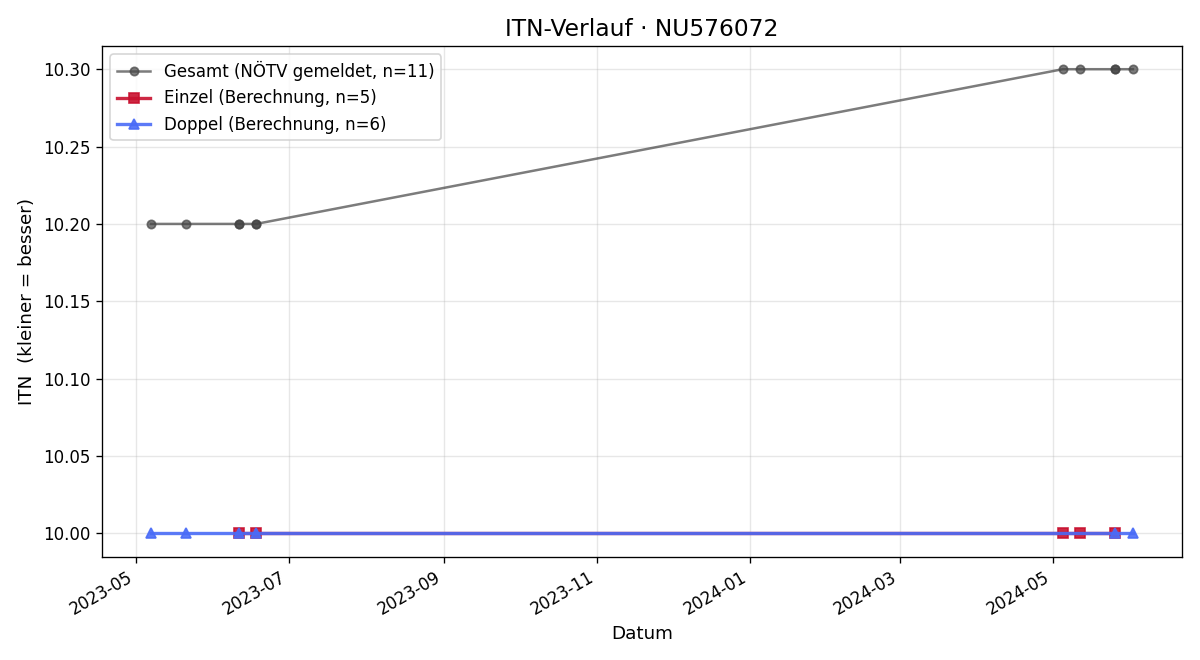 ITN-Verlauf Luca Markhardt