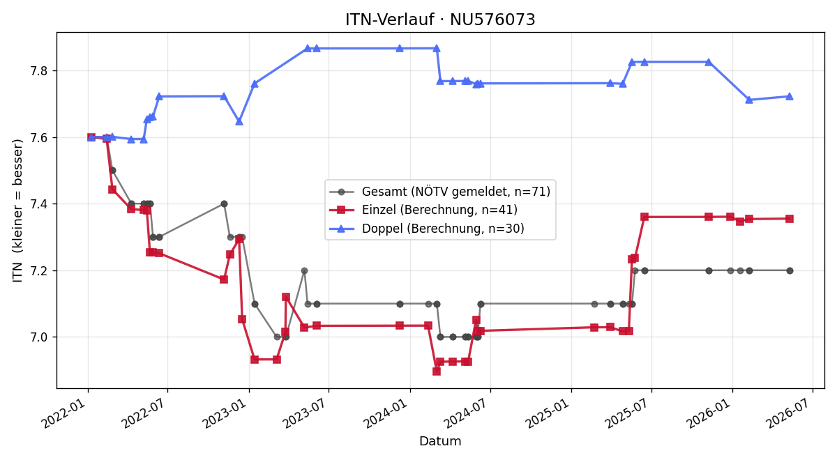 ITN-Verlauf Tobias Markhardt