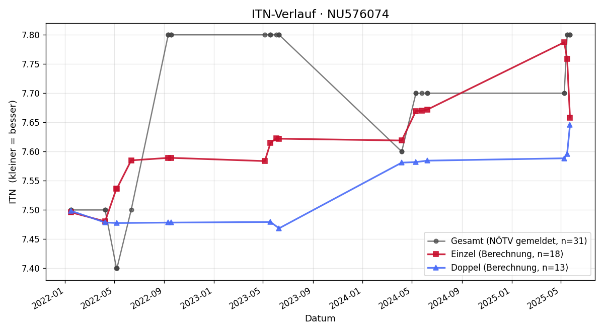 ITN-Verlauf Paula Pirker