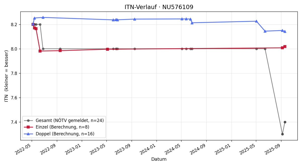 ITN-Verlauf Peter Täubel
