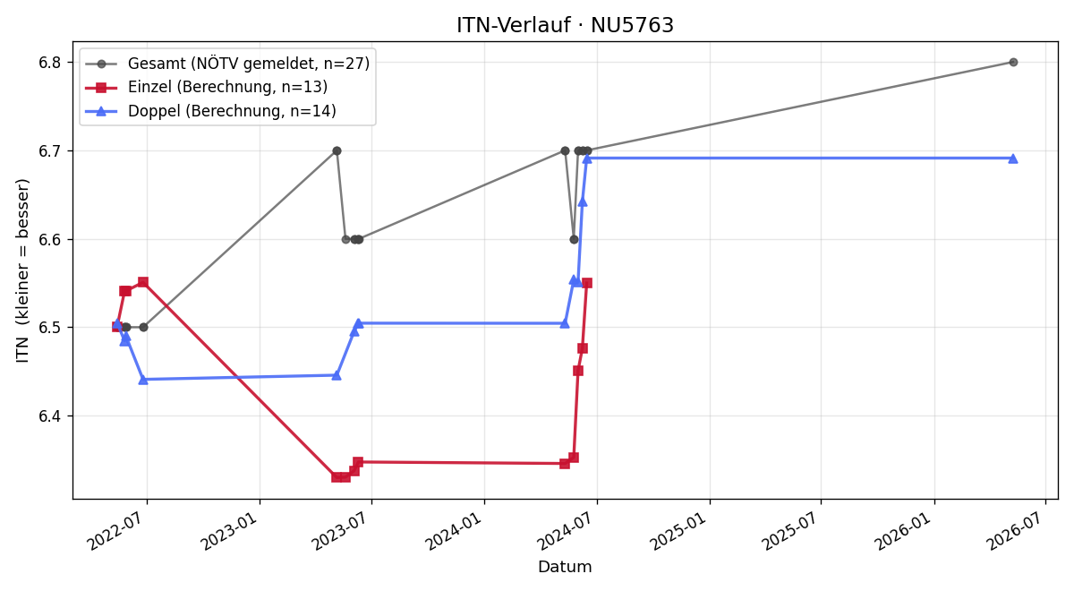 ITN-Verlauf Kurt Harold