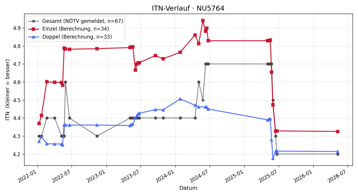 ITN-Verlauf Heimo Frank