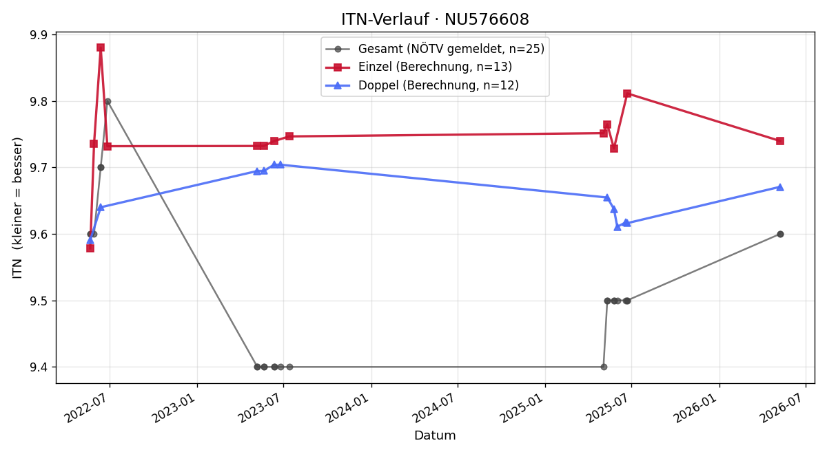 ITN-Verlauf Florian Wegscheider