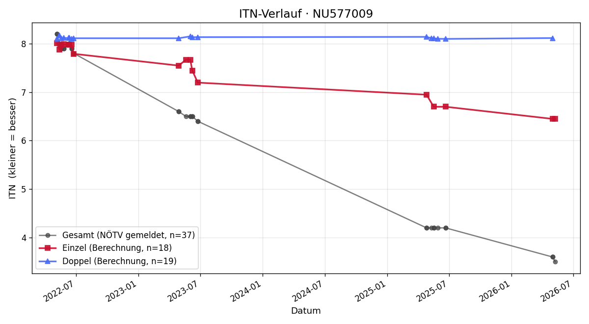 ITN-Verlauf Philip Slavik