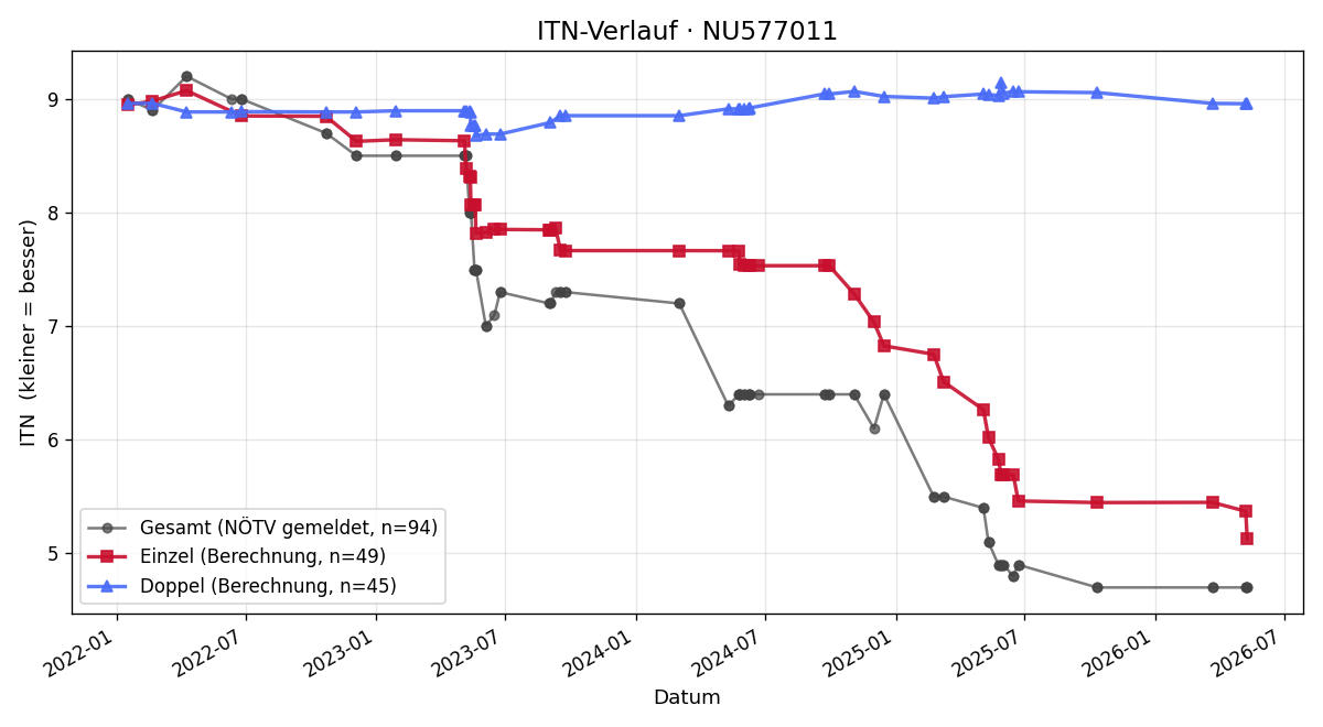 ITN-Verlauf Philipp Zausnigg