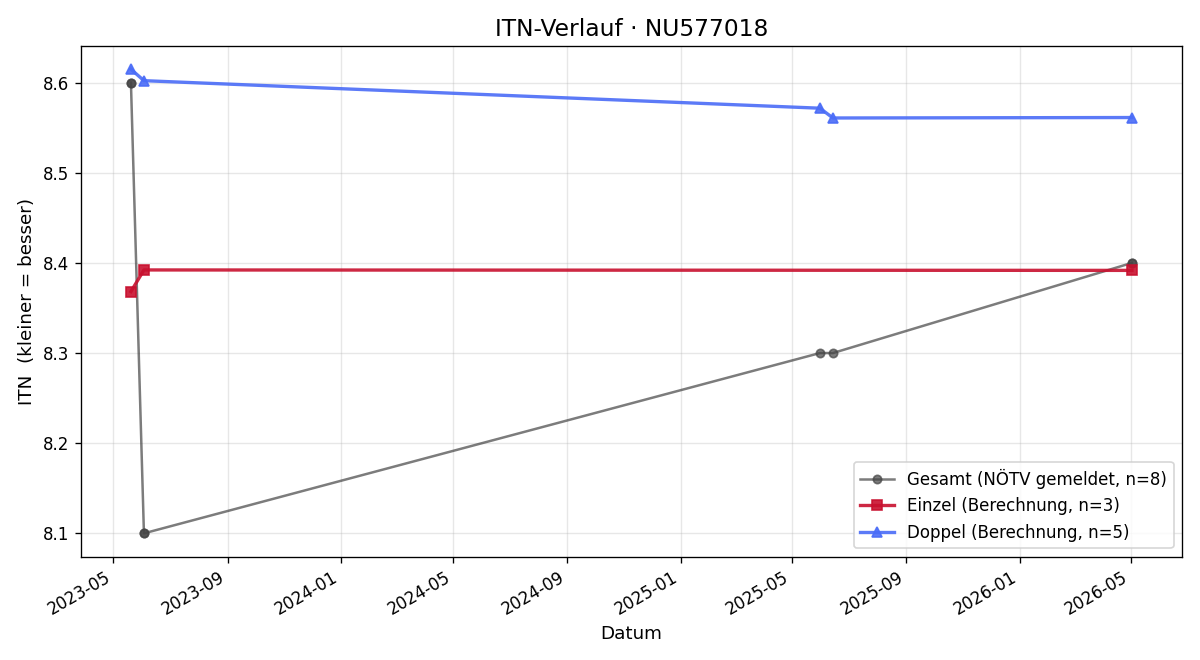 ITN-Verlauf Elena Schindler