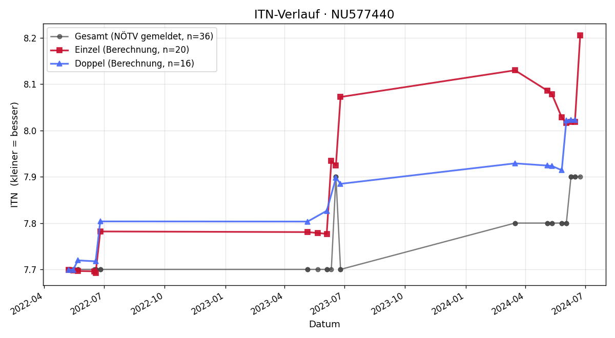 ITN-Verlauf Patrick Lenk