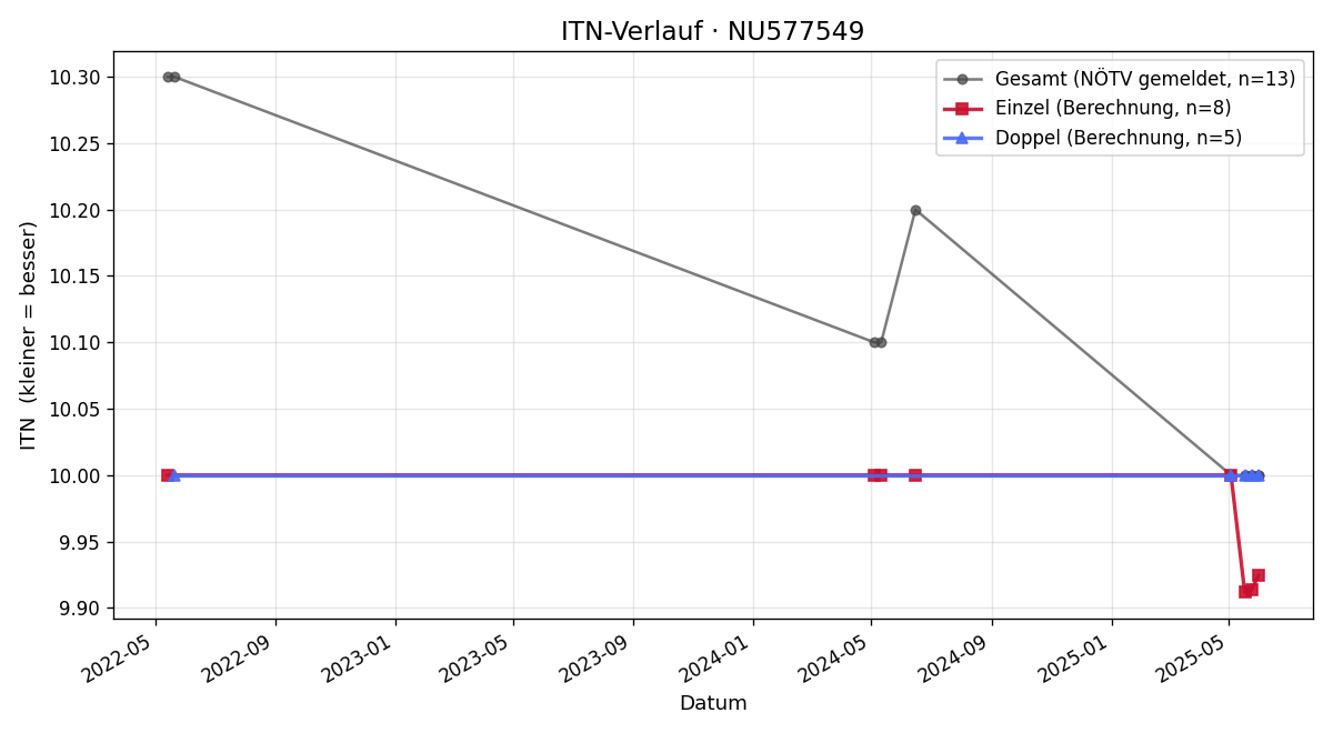 ITN-Verlauf Bianca Gandre