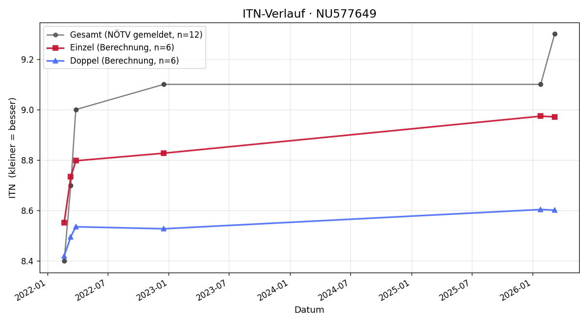 ITN-Verlauf Lisa Dangl