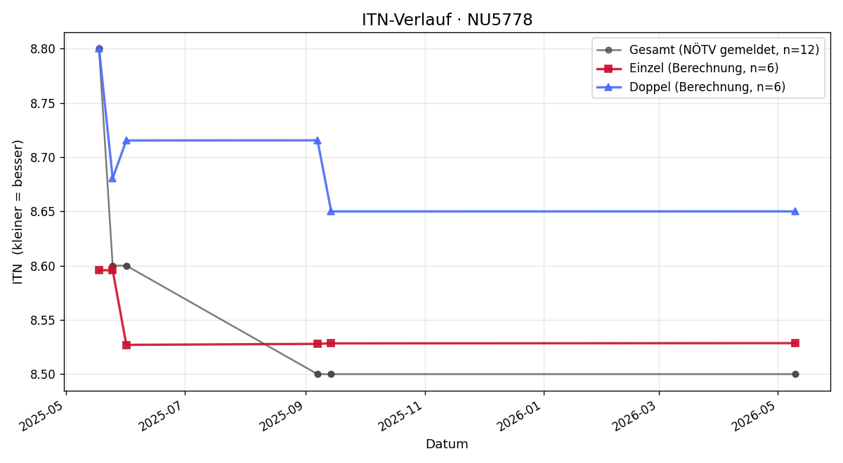 ITN-Verlauf Christof Reisinger