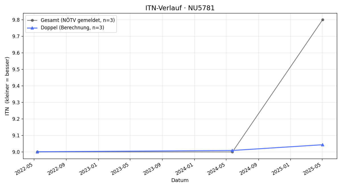 ITN-Verlauf Christine Österreicher