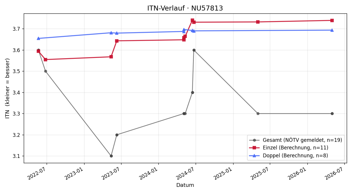 ITN-Verlauf Dieter Frank