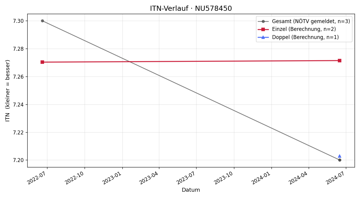 ITN-Verlauf Benjamin Fiedler