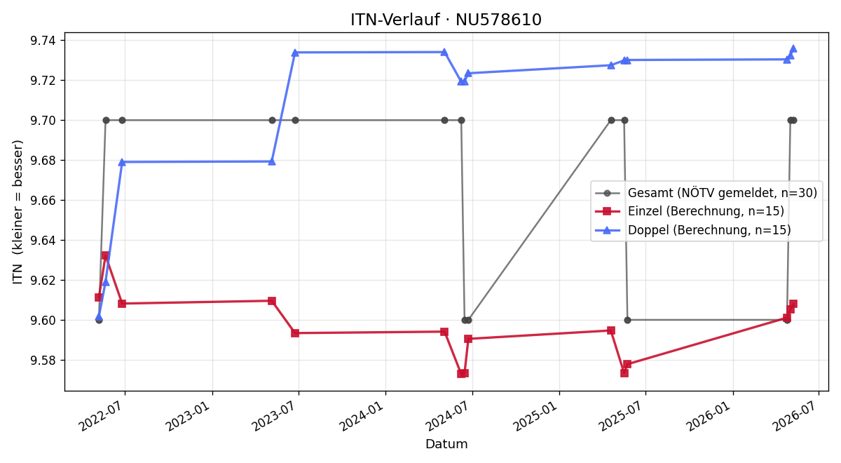 ITN-Verlauf Thomas Polke