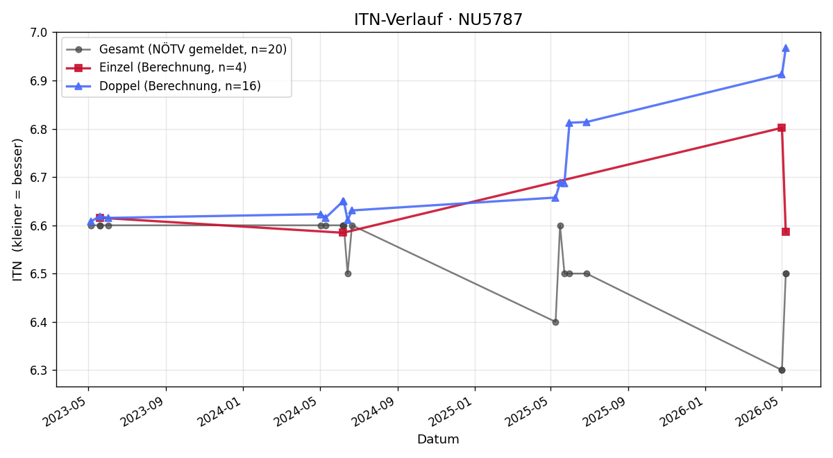 ITN-Verlauf Markus Berger