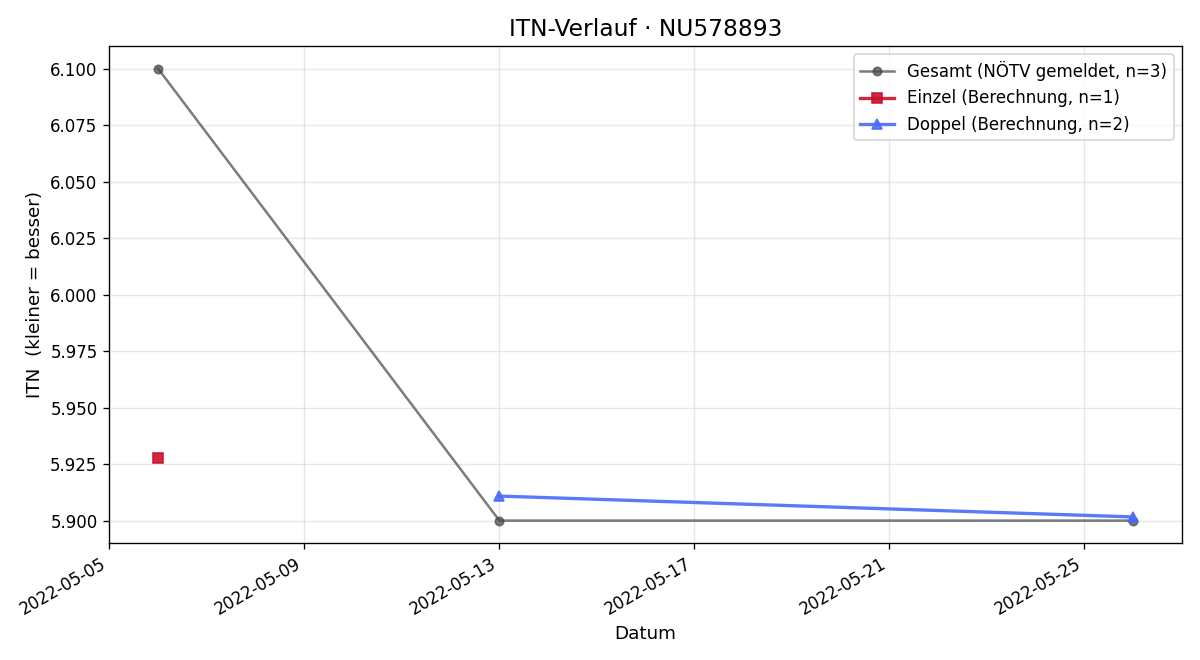 ITN-Verlauf Fabian Ringler